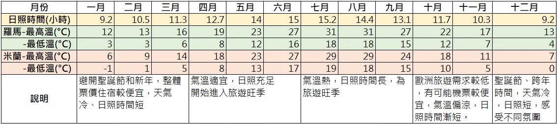 義大利氣溫日照時間