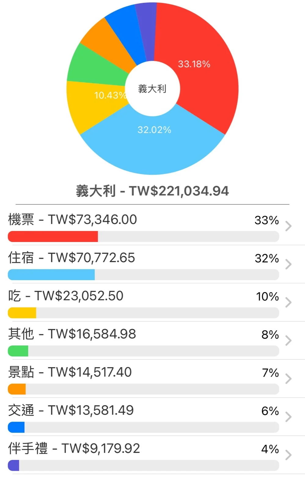 義大利15日兩人支出
