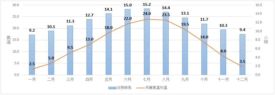 義大利氣溫與日照時長
