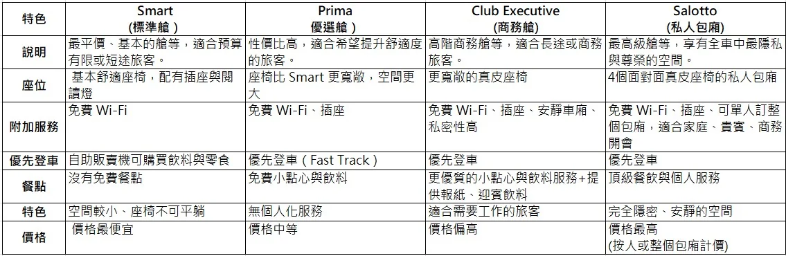 Italo車廂等級