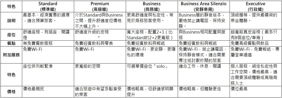 Trenitalia艙等差別